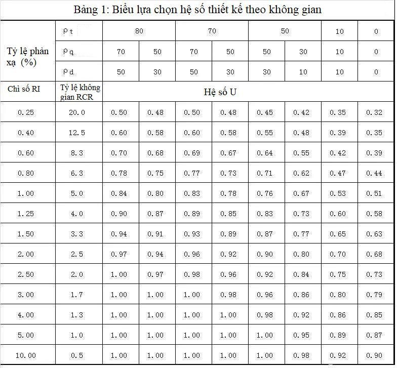 Lựa chọn hệ số thiết kế theo không gian