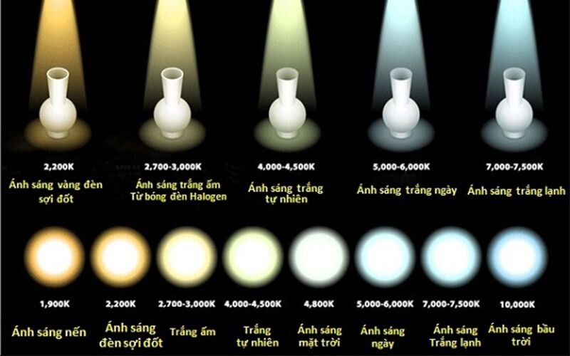 Nhiệt độ màu của đèn led