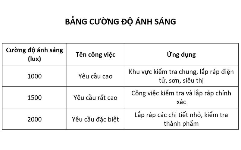 bảng cường độ ánh sáng