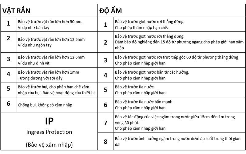 Chỉ sổ IP của đèn