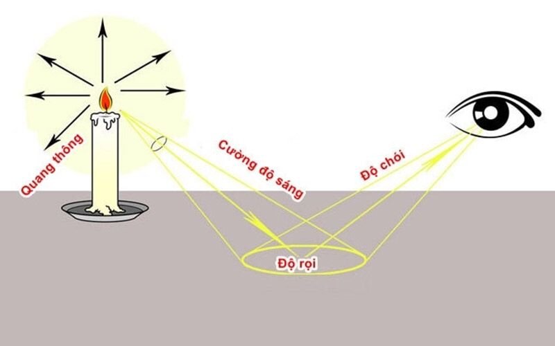 Thế nào là độ rọi